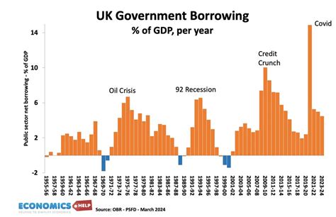 UK Households Now Told to Get £120 Document After Surge in Government Borrowing 3 UK Government Borrowing % of GDP per year