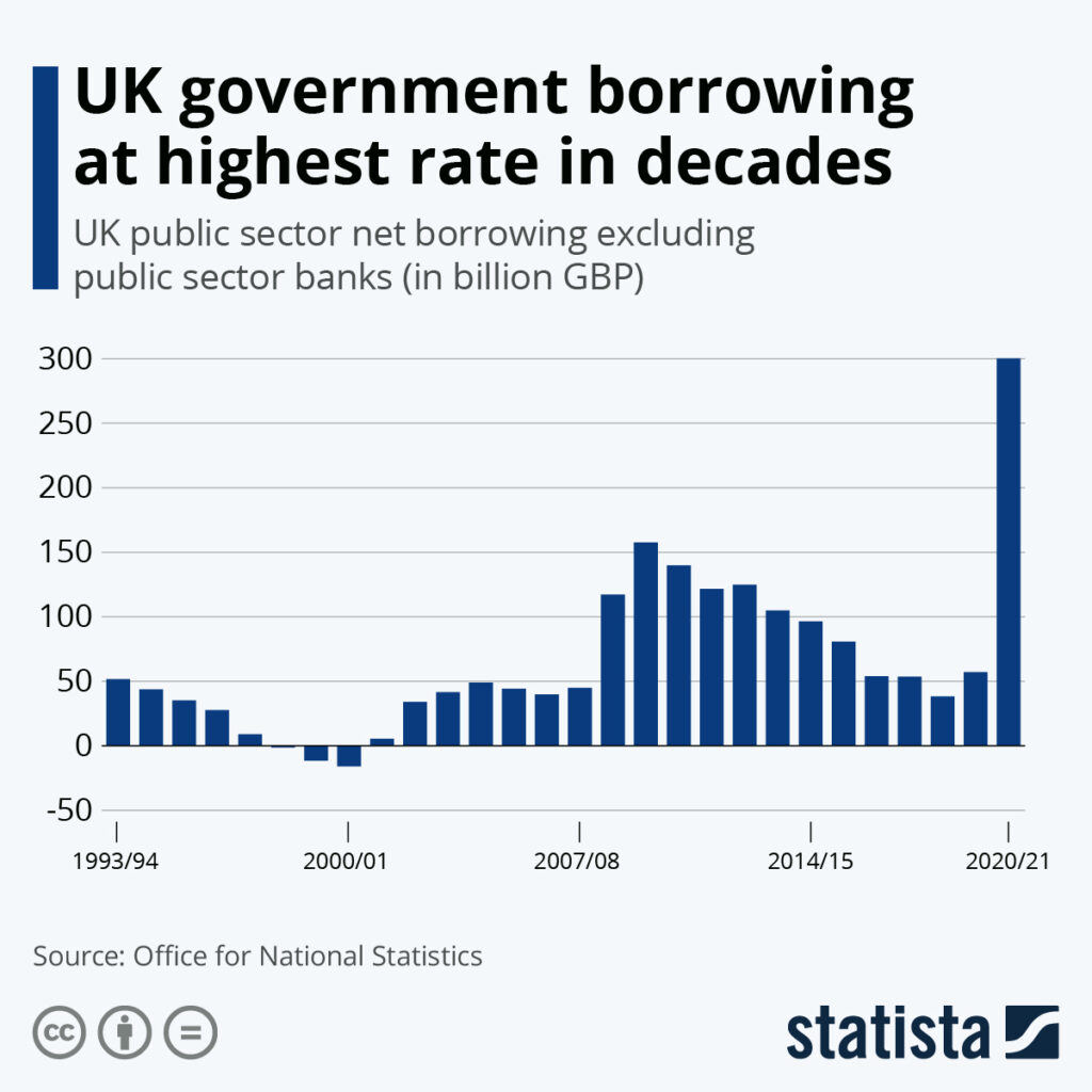 UK Households Now Told to Get £120 Document After Surge in Government Borrowing 2 UK government borrowing at highest rate in decades