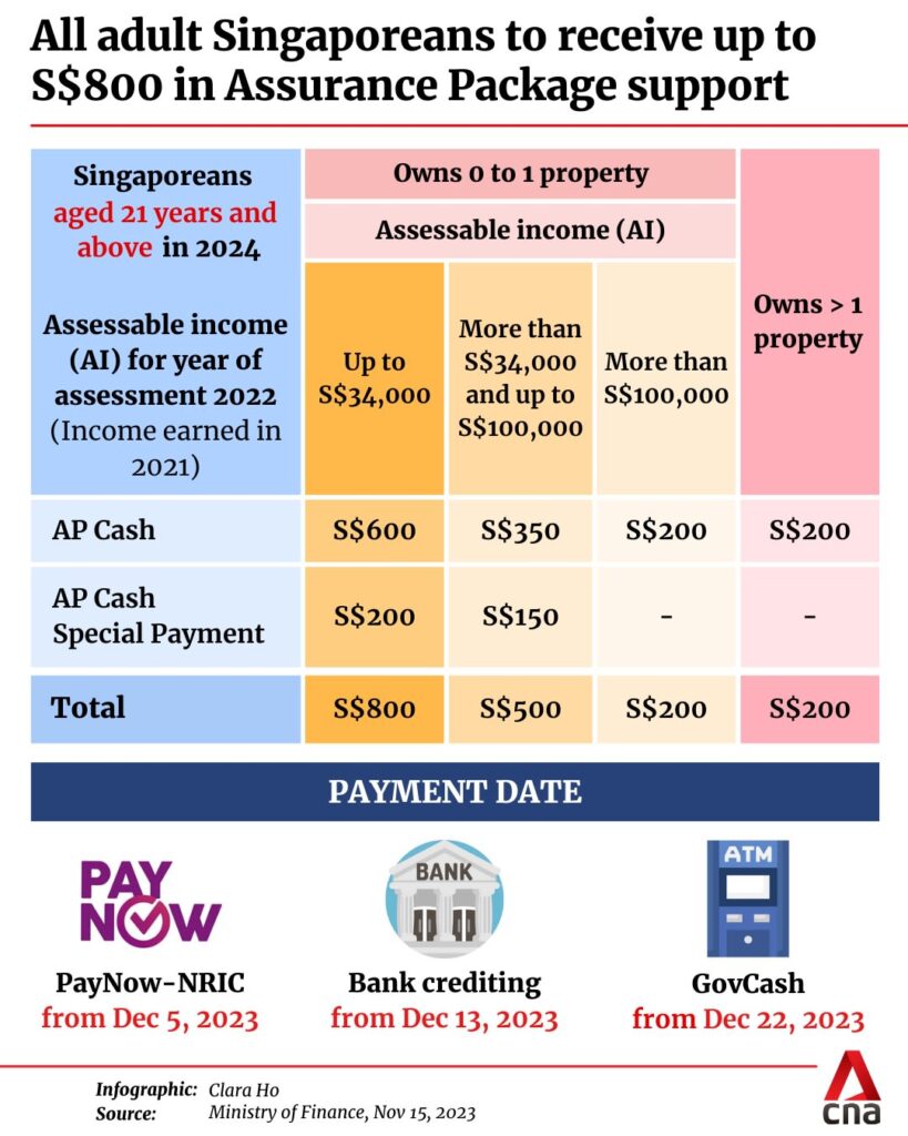 Govt Confirms $600 Payout for 2.9 Million Citizens – How to Check If You Qualify 2 Up to S$800 Assurance Package support