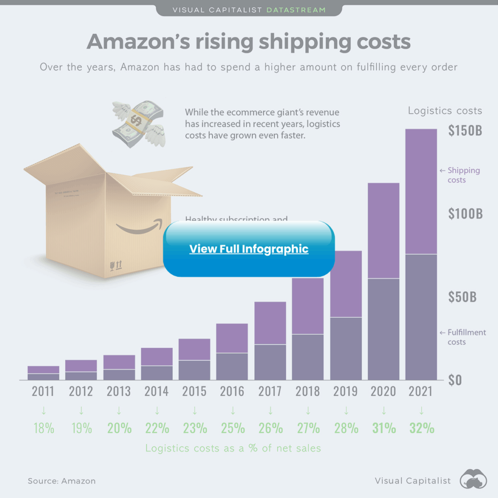 Amazon Prime Sharing Is Over for Millions — Only These Users Will Keep It After October 1 3 Visualizing Amazons Rising Shipping Costs