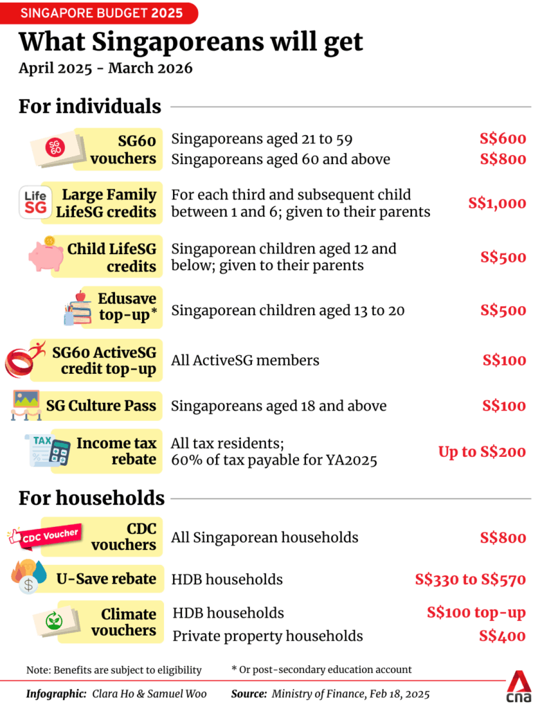 Singapore Confirms 2025 Household Relief: $300 CDC Vouchers + Up to $850 GST Benefits 3 What Singaporeans Will Get April 2025-March 2026