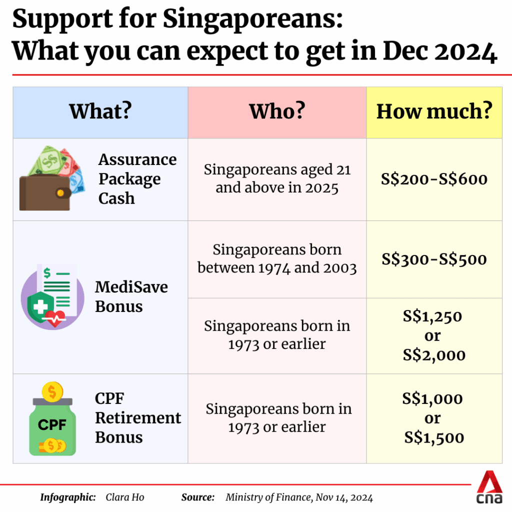 Singapore S$900 AP Cash Payment 2025, Who will get it? Check Eligibility 2 What support people could expect to get