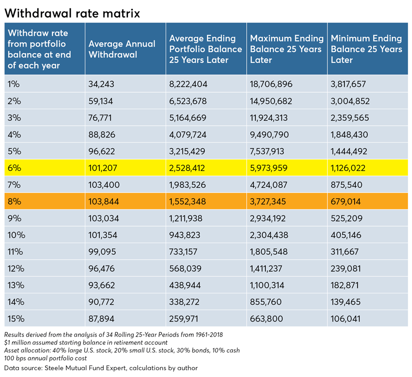Why Experts Say You Should Withdraw Just £1 from Your Pension; Before It’s Too Late 3 Withdrawal Rate Matrix