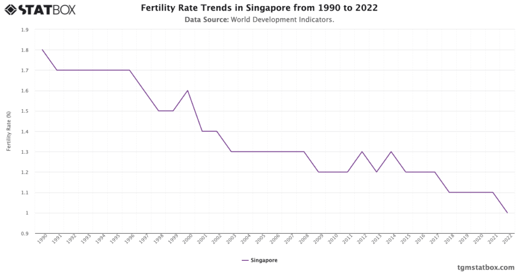 $16,000 Child Bonus Coming to Singapore Parents in Sep 2025; Here’s Who Gets It and When 4 Year-by-Year TFR Highlights
