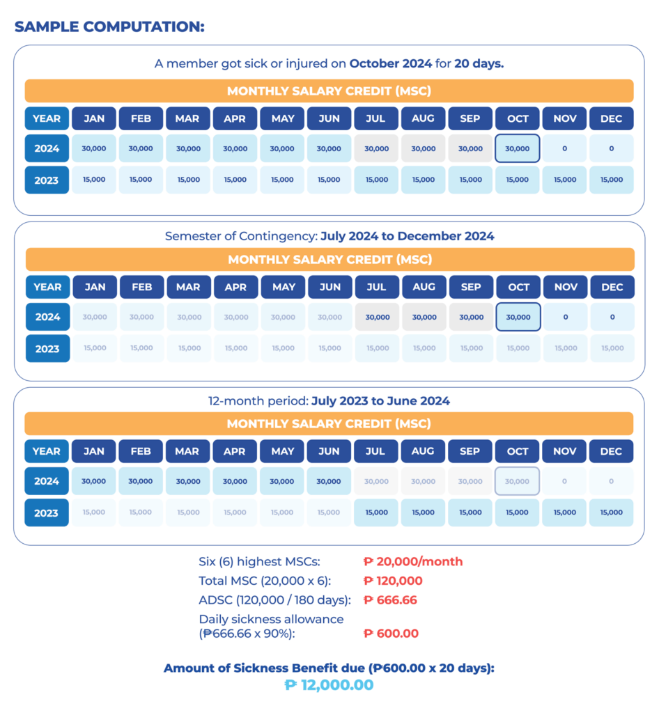 Philippines 2025 Sickness Benefit Rules Just Changed; New Amounts, Payout Dates & Who's Eligible 3 Sample computation of sickness benefit