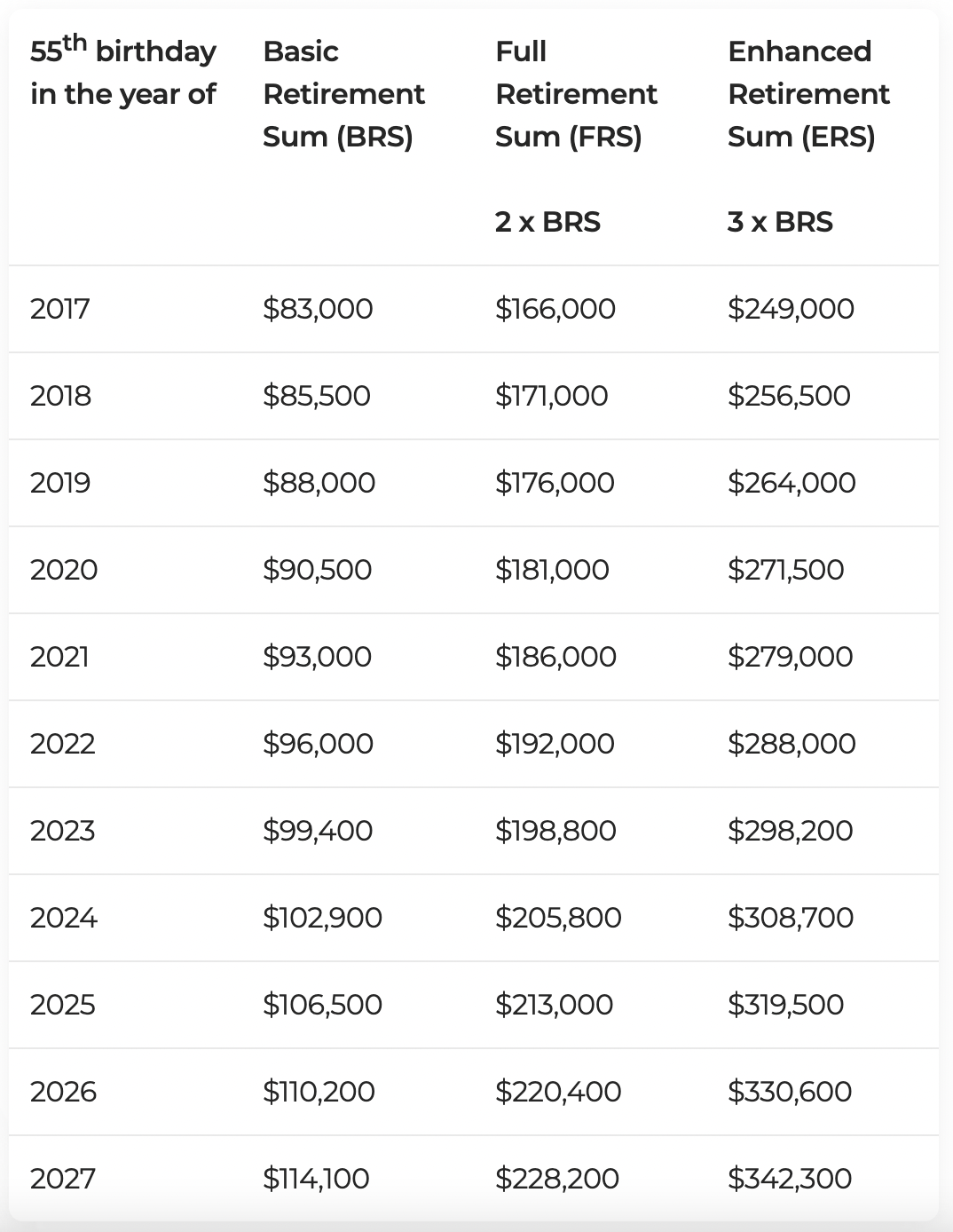 Singapore Rolls Out $2,000 Retirement Bonus for Seniors – Are You on the List? 3 historic and projected BRS FRS ERS values over years 2