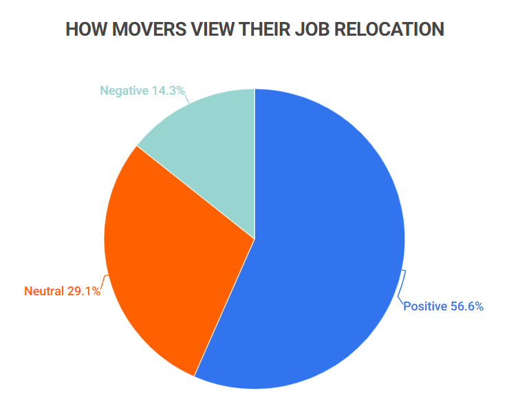 How to Apply for New Zealand's $5,000 Job Relocation Assistance; Check Eligibility & Process 2 how people view job relocation