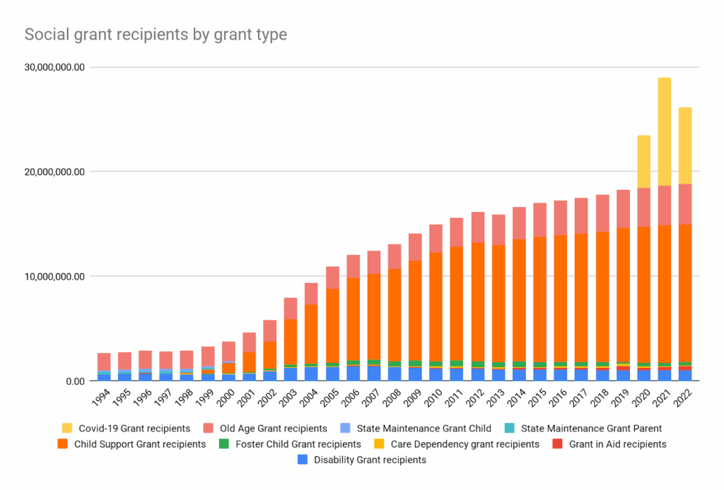 SASSA R530 Care Taker New Grant for these Applicants in September 2025 - Check Eligibility & Payment Date 3 how social grant coverage has increased since democracy