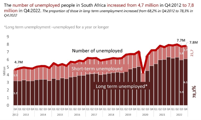 SASSA Application Status 2025: How to Check Yours Status Online, Process 2 long term vs short term unemployment numbers