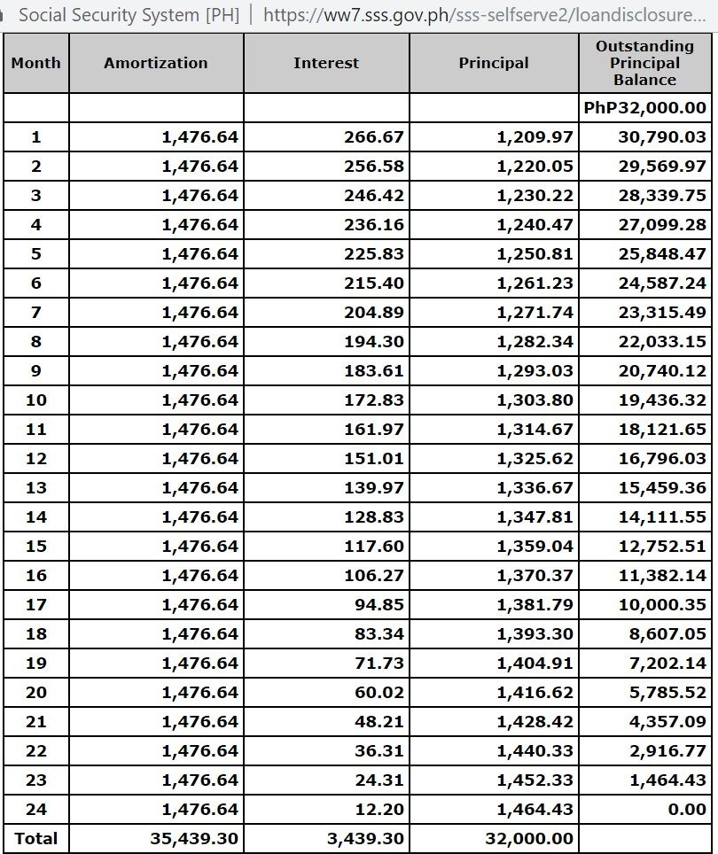SSS Salary Loan 2025: New changes in Online Application & Interest Rates 4 monthly payments, interest vs principal breakdown, outstanding balance over months