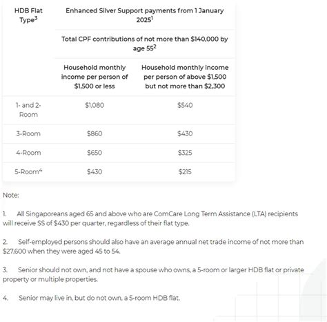 Singapore’s Silver Support Scheme 2025 Unveiled; Who Gets It and How Much You’ll Receive? 2 Enhanced Silver Support payments from 1 January 2025