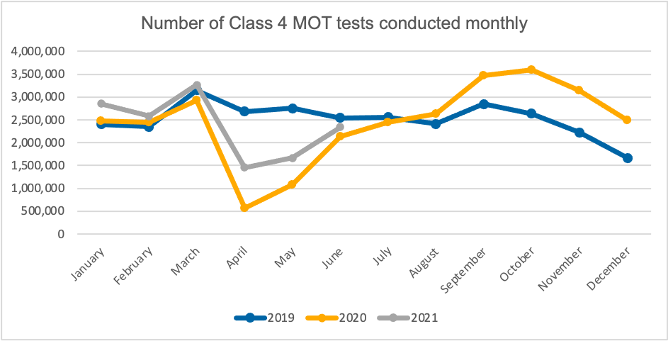 DVSA Confirms Huge MOT Changes – Drivers Risk £2,000 Fine If They Ignore New Rules 2 number of Class 4 MOT tests by month
