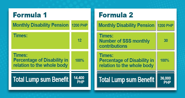 SSS Disability Benefit Payout This September: ₱19,863 Incoming; Are You Eligible? 3 formulas for lump-sum computation vs monthly disability pension