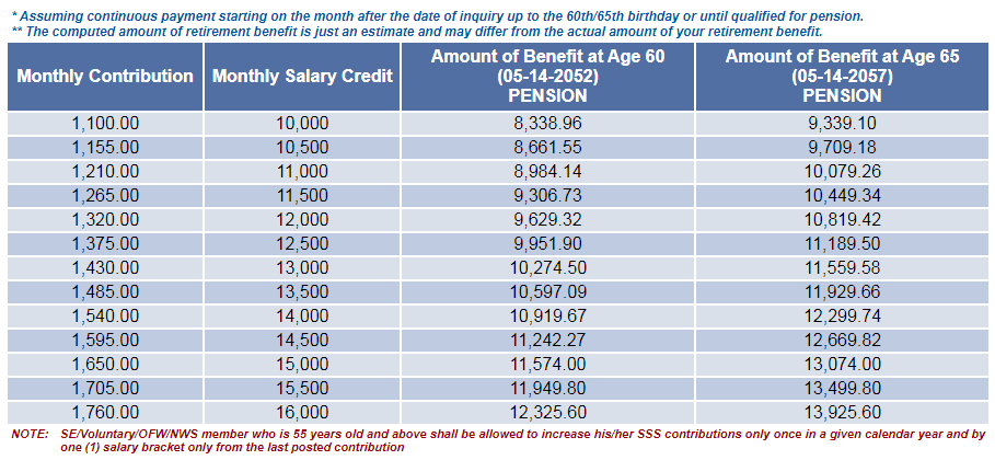 Filipino Seniors to Receive ₱11,000 From SSS This Week; Check If You’re Eligible 2 projected pension or monthly benefit