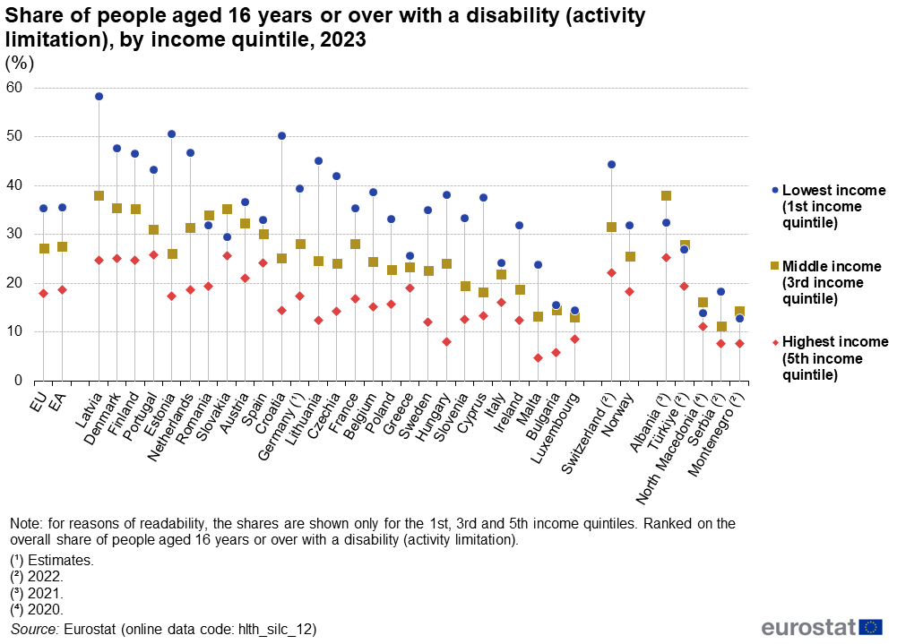 $78.60/Week in Disability Support for these New Zealanders – Check Your 2025 Payout Now! 3 share of people aged 16+ with a disability by income quintile