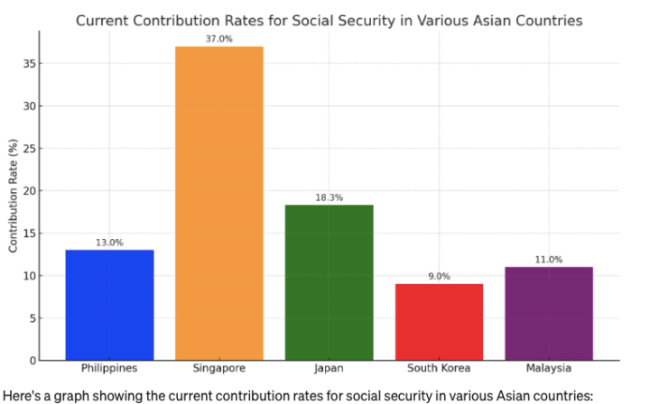 SSS Philippines Confirms 33% Pension Hike – New Rates & Payment Dates 2 social security (or contribution) rates for various Asian countries