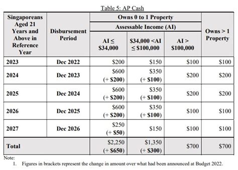 $2,250 AP Cash Payout Coming in 2025 – Here’s the Eligibility & Payment Date 3 table showing totals over years & income tiers