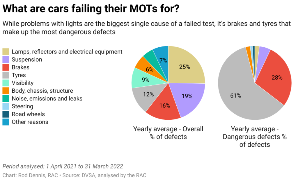 New MOT Rules Coming Soon – Thousands of Drivers Could Be Hit With £2,000 Penalties 2 what cars fail MOTs for