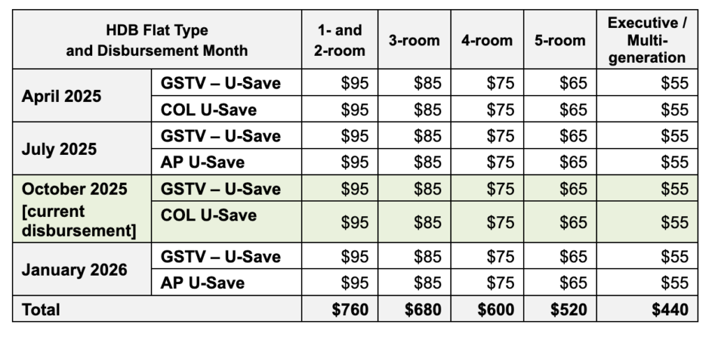 Singapore $760 Relief Payout 2025: Who Qualifies and When Payments Arrive 3 2025 U-Save rebate disbursement dates