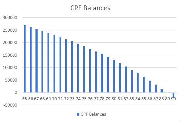 Singapore Voluntary Housing Refund: How Homeowners Can Boost Retirement Savings 3 CPF Balances