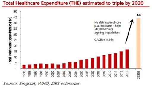 Singapore Matched MediSave Scheme 2026: Up to $5,000 in Grants for Seniors 2 Healthcare Expenditure Projections