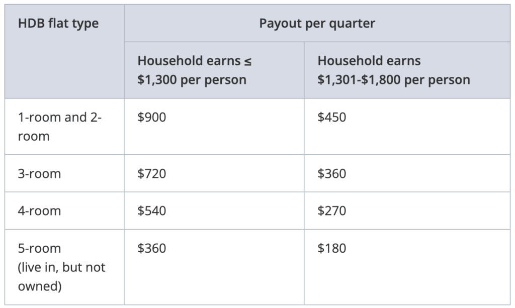 $1080 Singapore Silver Support Scheme: Check Eligibility and Payment Schedule 3 Silver Support Scheme payment schedule in Singapore