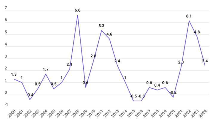 Singapore $760 Relief Payout 2025: Who Qualifies and When Payments Arrive 2 Singapore’s inflation rates