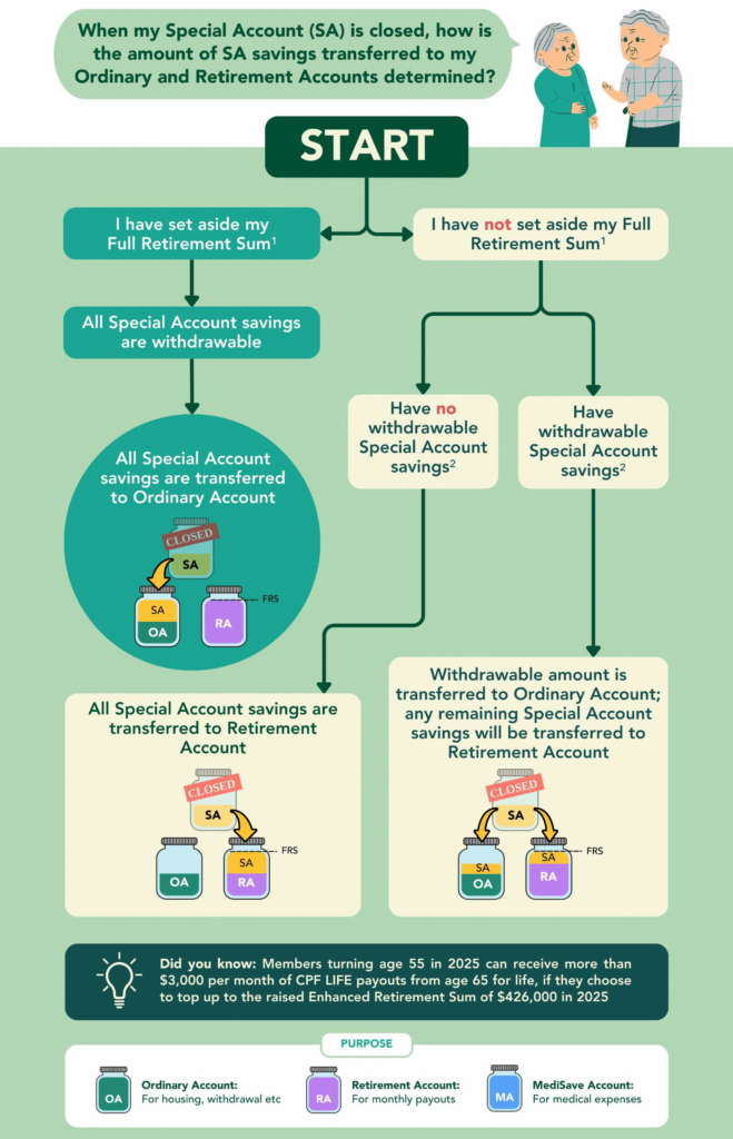 Singapore CPF Withdrawal New Rules 2025: Who Can Take Their Savings Early? Check Details 2 Special Account in 2025