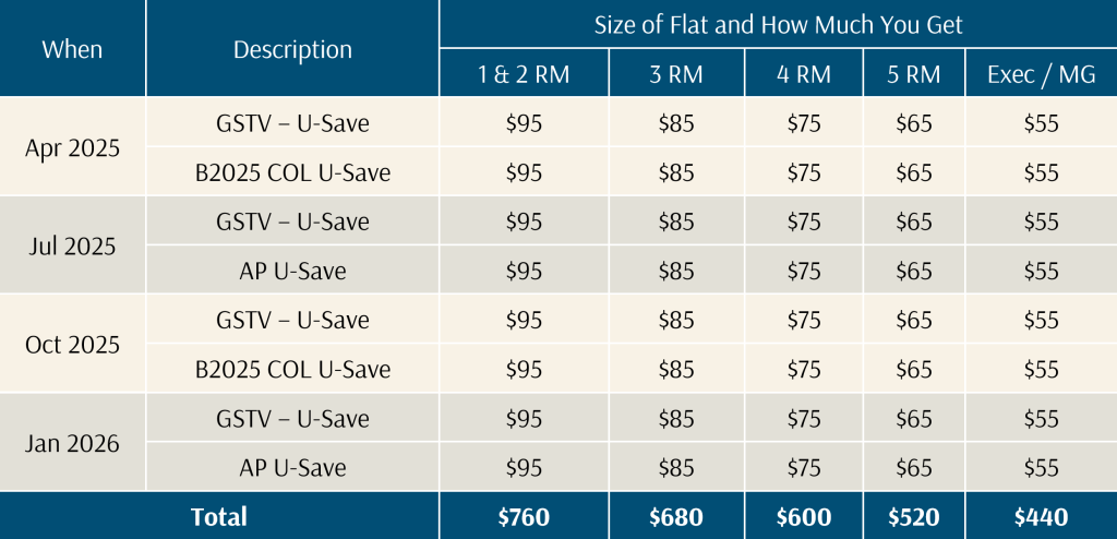 Singapore 2025 Support Package: How Households Benefit from S$1,650 Relief 2 U-Save rebates